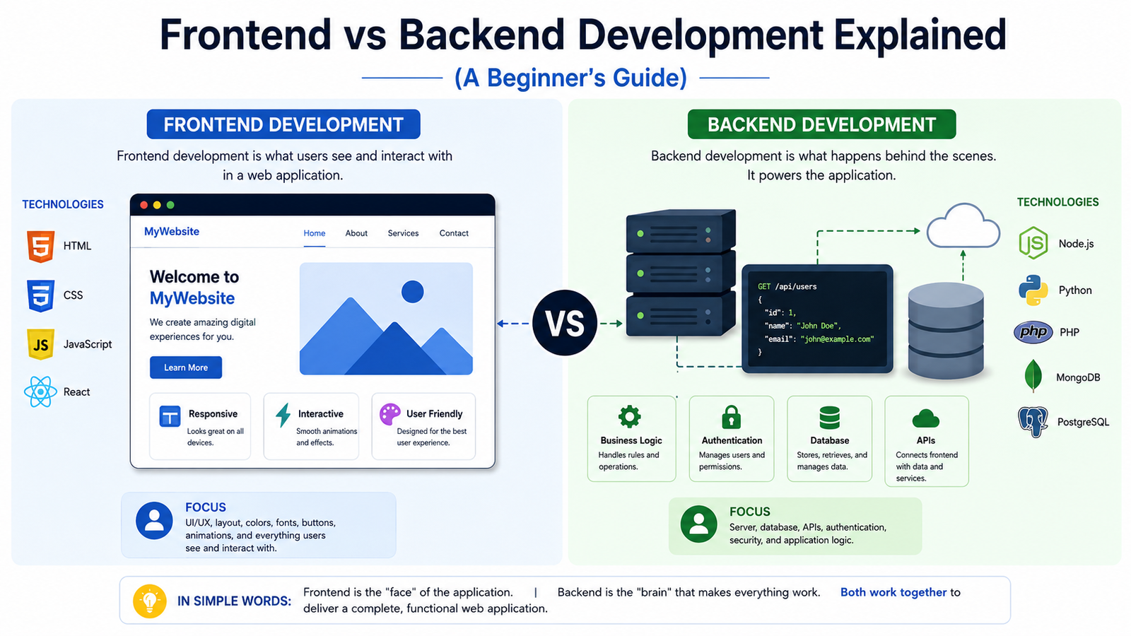 : frontend or backend? exploring the best of both... Frontend vs Backend Development: Beginner’s Guide