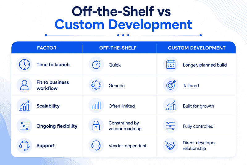 Off-the-Shelf-vs-Custom-Development_1784529731.png